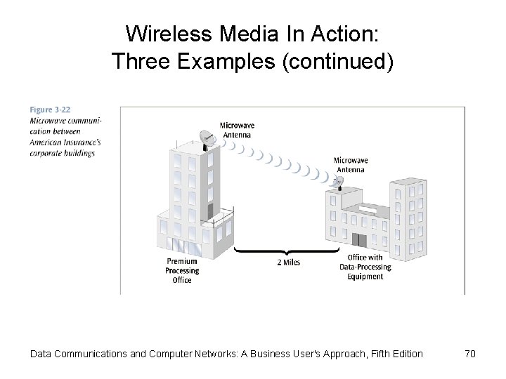 Wireless Media In Action: Three Examples (continued) Data Communications and Computer Networks: A Business