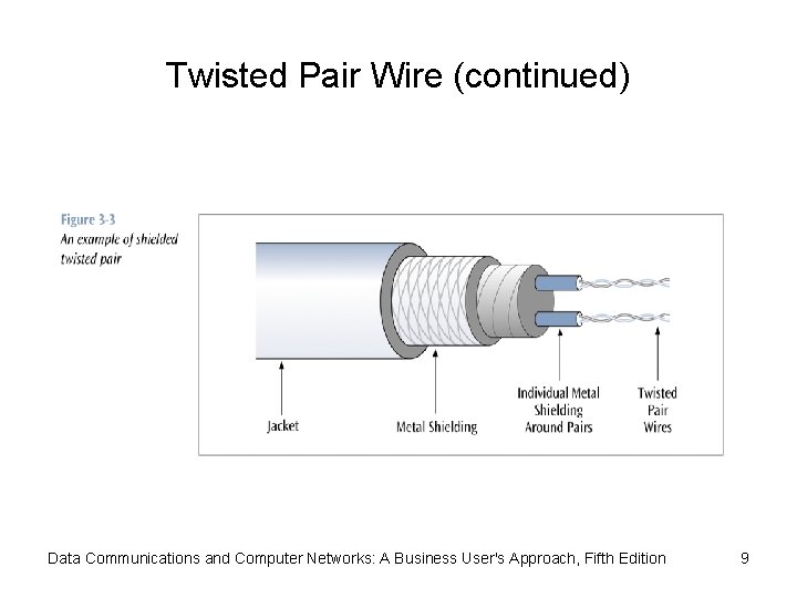 Twisted Pair Wire (continued) Data Communications and Computer Networks: A Business User's Approach, Fifth