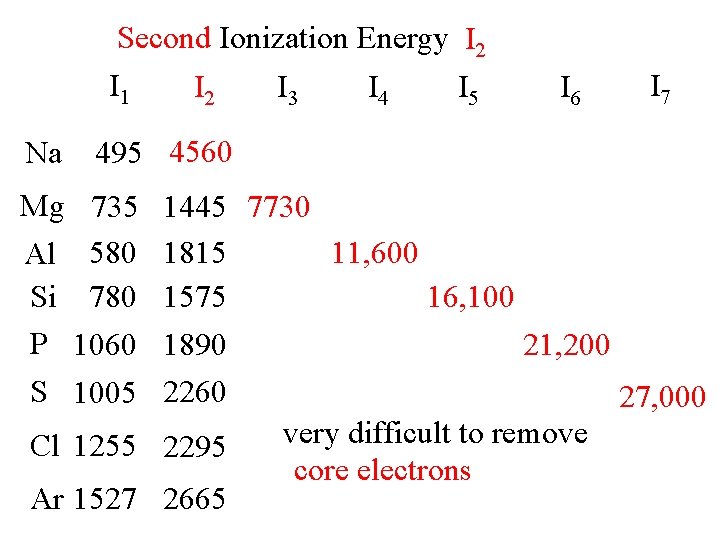 Second Ionization Energy I 2 I 1 I 2 I 3 I 4 I