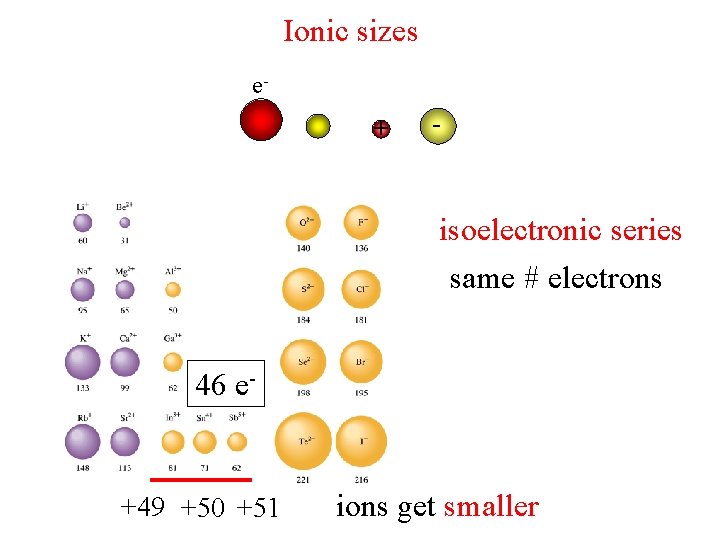 Ionic sizes e+ - isoelectronic series same # electrons 46 e- +49 +50 +51