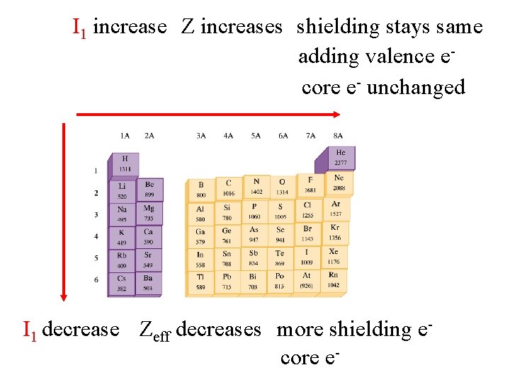 I 1 increase Z increases shielding stays same adding valence ecore e- unchanged I