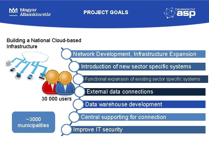PROJECT GOALS Building a National Cloud-based Infrastructure Network Development, Infrastructure Expansion Introduction of new PROJECT GOALS Building a National Cloud-based Infrastructure Network Development, Infrastructure Expansion Introduction of new