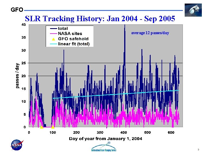 GFO SLR Tracking History: Jan 2004 - Sep 2005 average 12 passes/day 3 