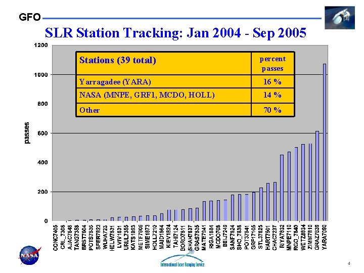 GFO SLR Station Tracking: Jan 2004 - Sep 2005 Stations (39 total) percent passes