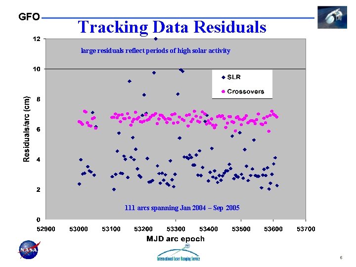 GFO Tracking Data Residuals large residuals reflect periods of high solar activity 111 arcs
