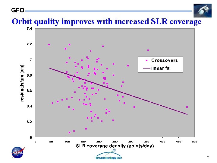 GFO Orbit quality improves with increased SLR coverage 7 