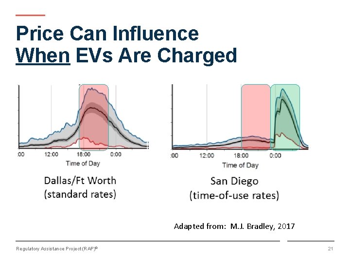 Price Can Influence When EVs Are Charged Adapted from: M. J. Bradley, 2017 Regulatory