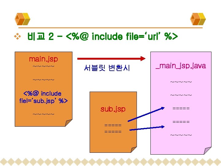 v 비교 2 - <%@ include file=‘url’ %> main. jsp ~~~~~ 서블릿 변환시 _main_jsp.