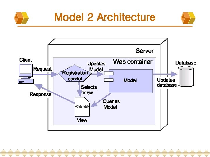 Model 2 Architecture 