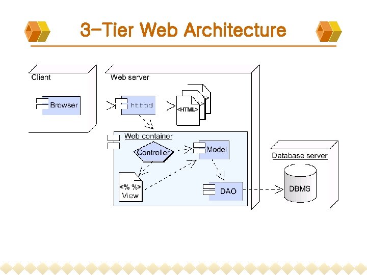 3 -Tier Web Architecture 