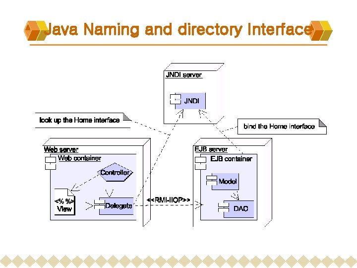 Java Naming and directory Interface 