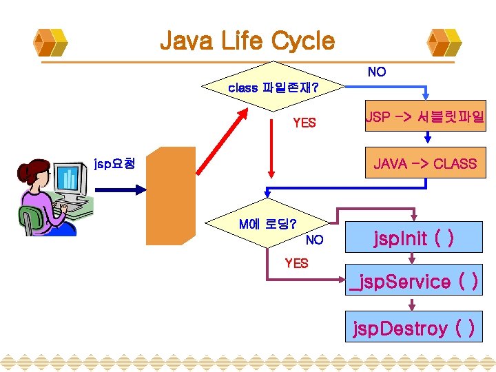 Java Life Cycle NO class 파일존재? YES JSP -> 서블릿파일 JAVA -> CLASS jsp요청