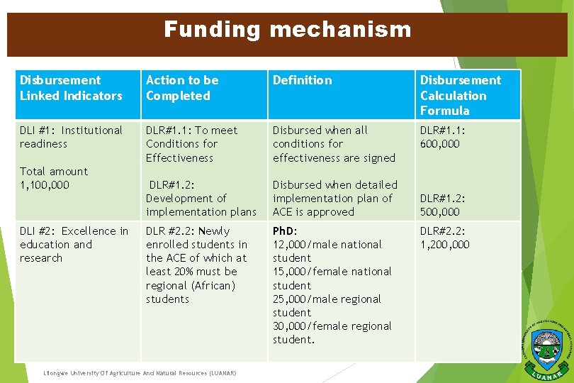 Funding mechanism Disbursement Linked Indicators Action to be Completed Definition Disbursement Calculation Formula DLI