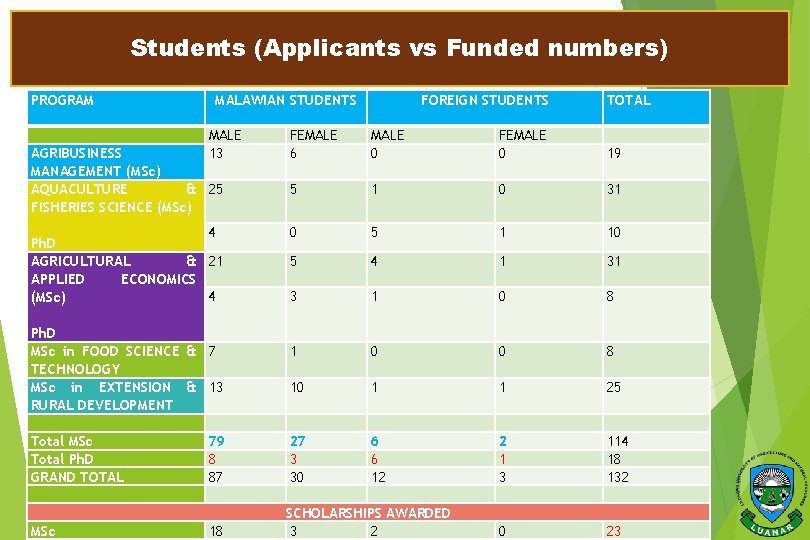 Students (Applicants vs Funded numbers) PROGRAM MALAWIAN STUDENTS FOREIGN STUDENTS MALE FEMALE AGRIBUSINESS 13