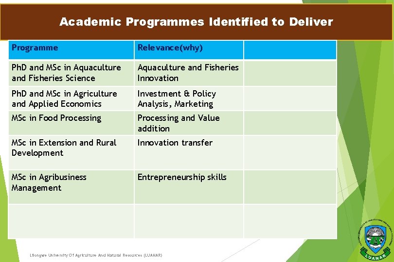 Academic Programmes Identified to Deliver Programme Relevance(why) Ph. D and MSc in Aquaculture and