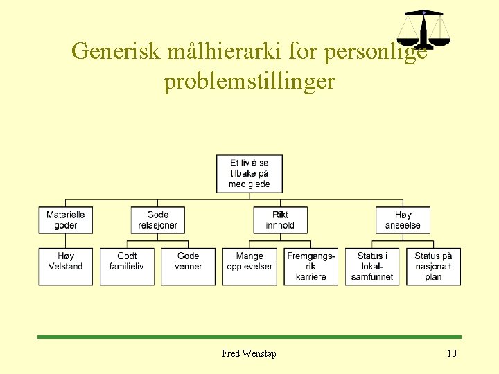 Generisk målhierarki for personlige problemstillinger Fred Wenstøp 10 