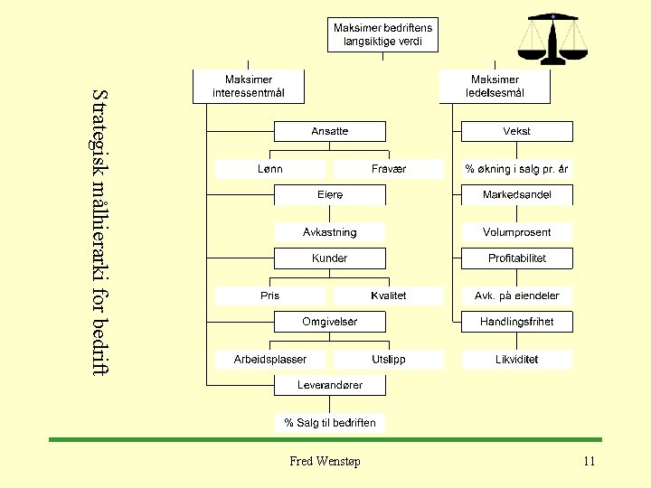 Strategisk målhierarki for bedrift 11 Fred Wenstøp 
