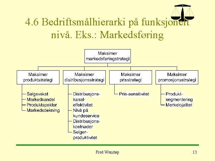 4. 6 Bedriftsmålhierarki på funksjonelt nivå. Eks. : Markedsføring Fred Wenstøp 13 