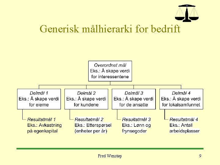 Generisk målhierarki for bedrift Fred Wenstøp 9 