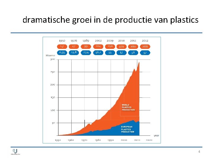 dramatische groei in de productie van plastics 4 