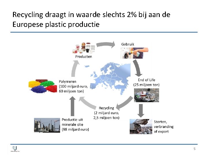 Recycling draagt in waarde slechts 2% bij aan de Europese plastic productie 5 