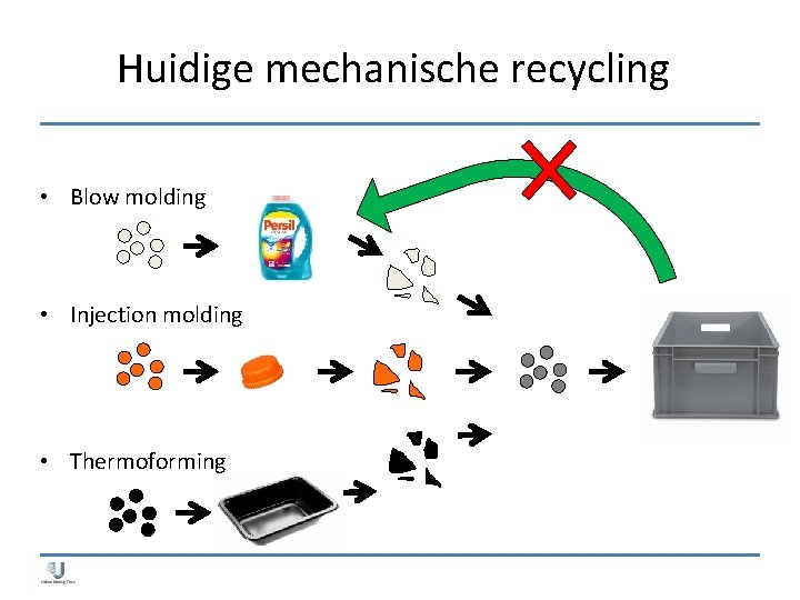 Huidige mechanische recycling • Blow molding • Injection molding • Thermoforming 