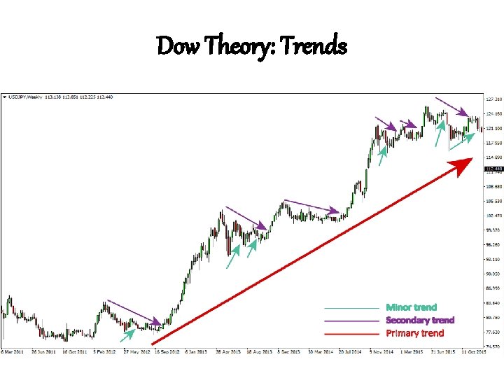 Dow Theory: Trends Dow Theory: Trends