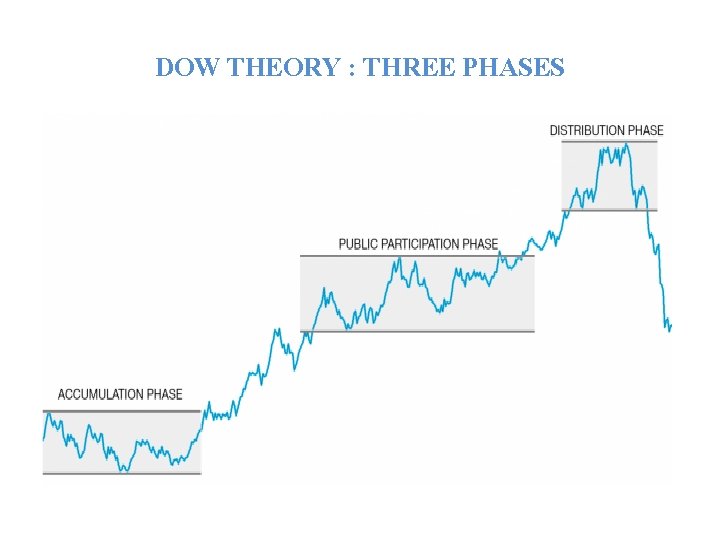 DOW THEORY : THREE PHASES DOW THEORY : THREE PHASES