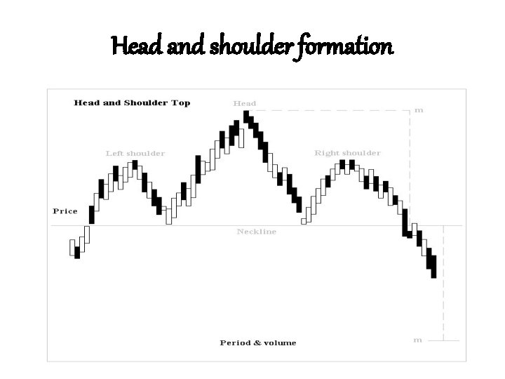 Head and shoulder formation Head and shoulder formation