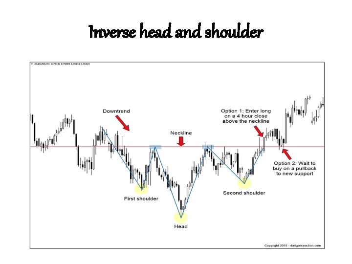Inverse head and shoulder Inverse head and shoulder