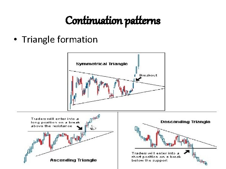 Continuation patterns • Triangle formation Continuation patterns • Triangle formation
