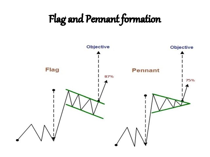Flag and Pennant formation Flag and Pennant formation