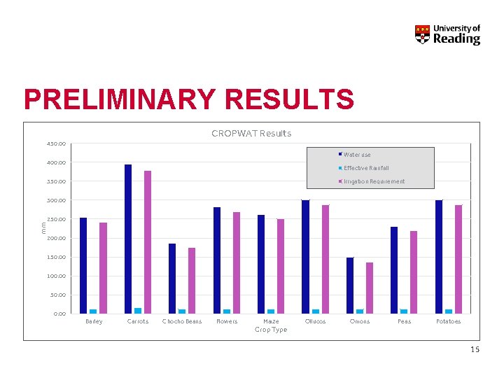PRELIMINARY RESULTS CROPWAT Results 450. 00 Water use 400. 00 Effective Rainfall 350. 00 PRELIMINARY RESULTS CROPWAT Results 450. 00 Water use 400. 00 Effective Rainfall 350. 00