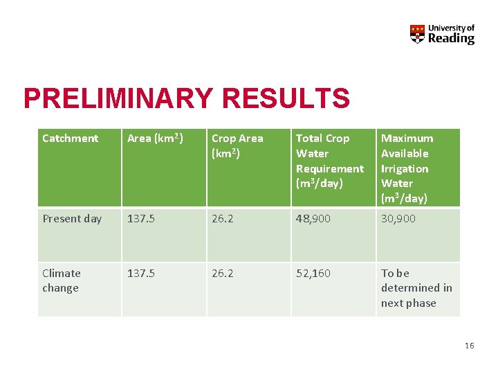 PRELIMINARY RESULTS Catchment Area (km 2) Crop Area (km 2) Total Crop Water Requirement PRELIMINARY RESULTS Catchment Area (km 2) Crop Area (km 2) Total Crop Water Requirement