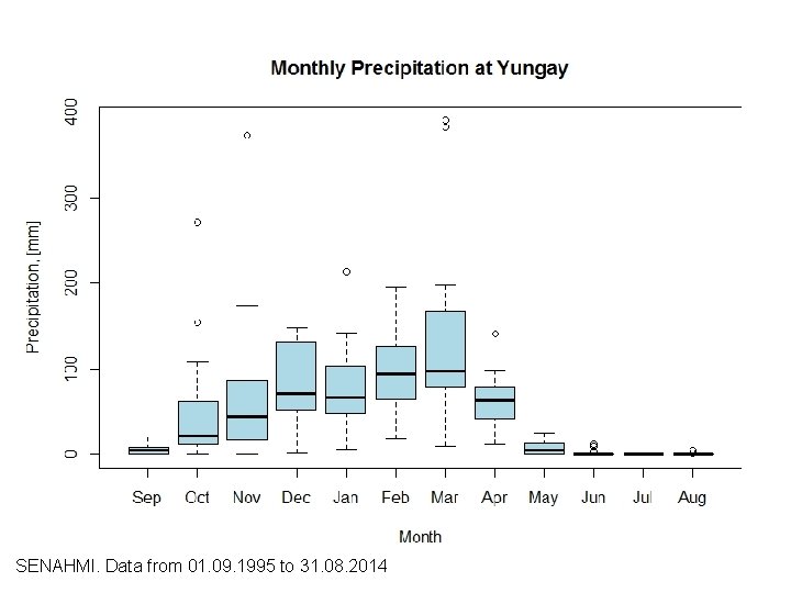VARIATION IN PRECIPITATION SENAHMI. Data from 01. 09. 1995 to 31. 08. 2014 VARIATION IN PRECIPITATION SENAHMI. Data from 01. 09. 1995 to 31. 08. 2014
