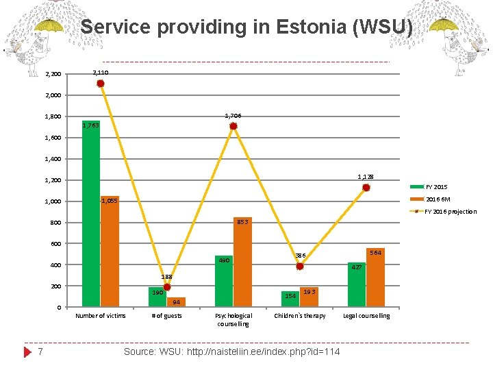 Service providing in Estonia (WSU) 2, 200 2, 110 2, 000 1, 706 1,