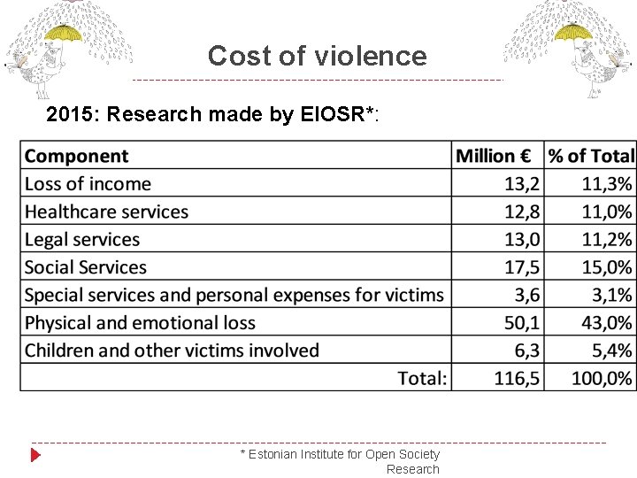 Cost of violence 2015: Research made by EIOSR*: * Estonian Institute for Open Society