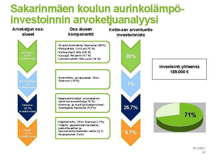 Sakarinmäen koulun aurinkolämpöinvestoinnin arvoketjuanalyysi Arvoketjun osaalueet Valmistus: 67, 6% investoinnista Osa-alueen komponentit • 16