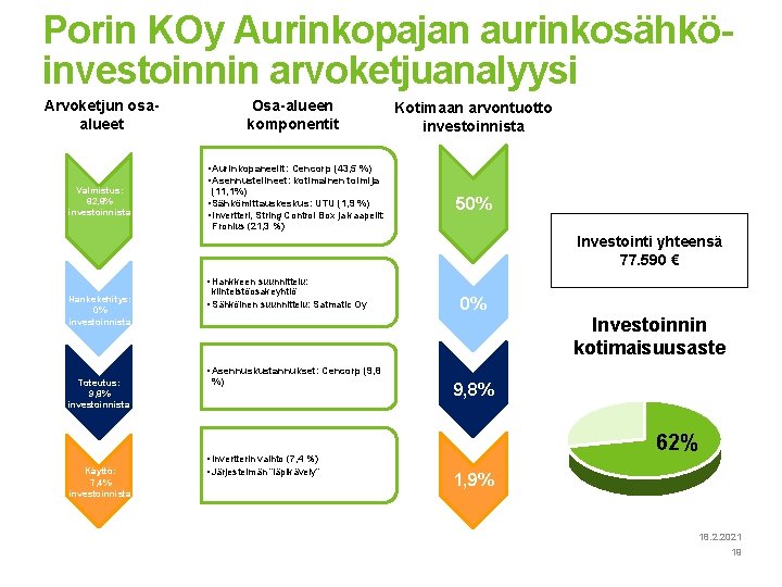 Porin KOy Aurinkopajan aurinkosähköinvestoinnin arvoketjuanalyysi Arvoketjun osaalueet Valmistus: 82, 8% investoinnista Osa-alueen komponentit Kotimaan