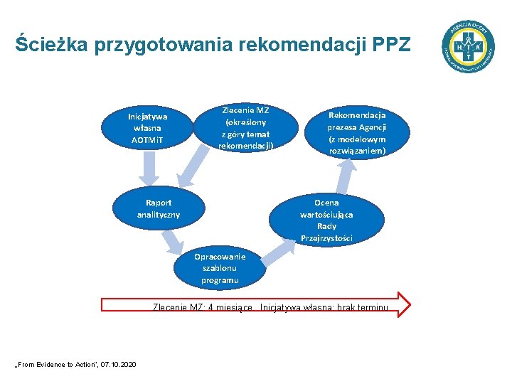 Ścieżka przygotowania rekomendacji PPZ Inicjatywa własna AOTMi. T Zlecenie MZ (określony z góry temat