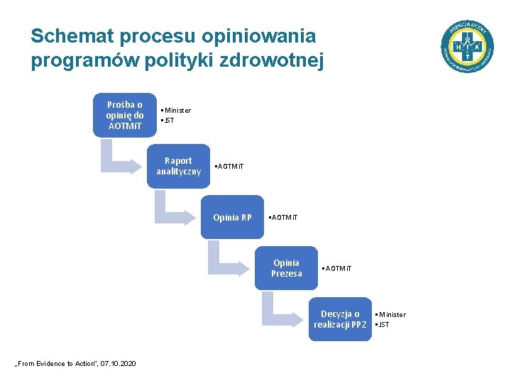 Schemat procesu opiniowania programów polityki zdrowotnej Prośba o opinię do AOTMi. T • Minister