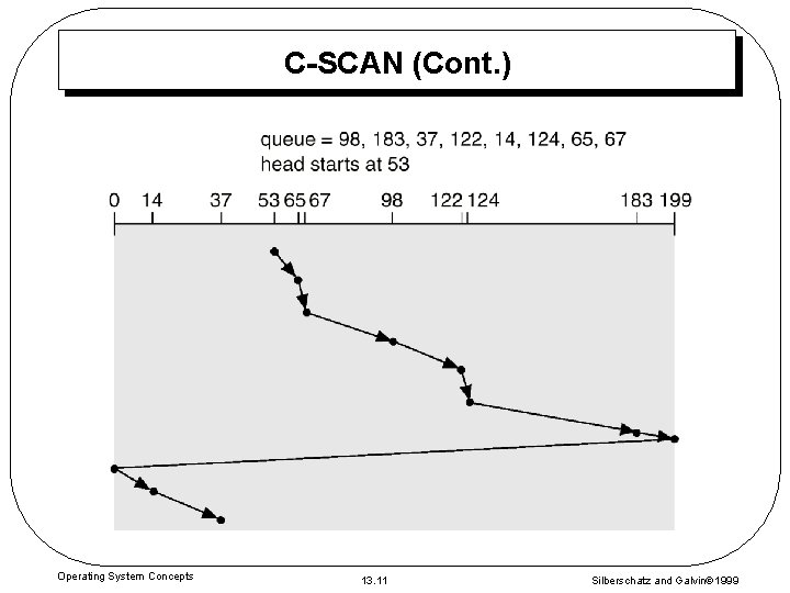 C-SCAN (Cont. ) Operating System Concepts 13. 11 Silberschatz and Galvin 1999 