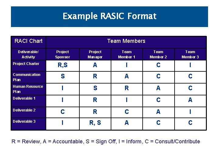 Example RASIC Format RACI Chart Deliverable/ Activity Team Members Project Sponsor Project Manager Team Example RASIC Format RACI Chart Deliverable/ Activity Team Members Project Sponsor Project Manager Team