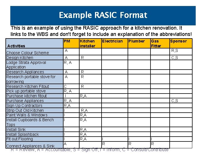 Example RASIC Format This is an example of using the RASIC approach for a Example RASIC Format This is an example of using the RASIC approach for a