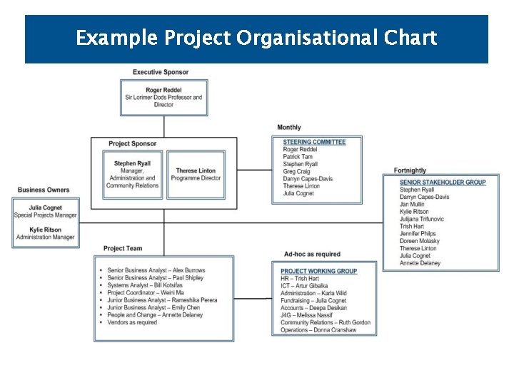 Example Project Organisational Chart Example Project Organisational Chart
