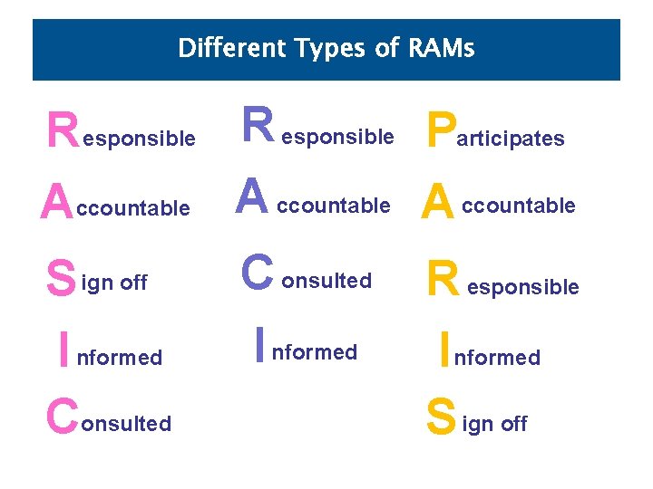 Different Types of RAMs R esponsible Accountable A ccountable C onsulted S ign off Different Types of RAMs R esponsible Accountable A ccountable C onsulted S ign off