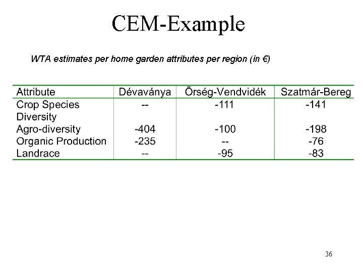 CEM-Example WTA estimates per home garden attributes per region (in €) 36 