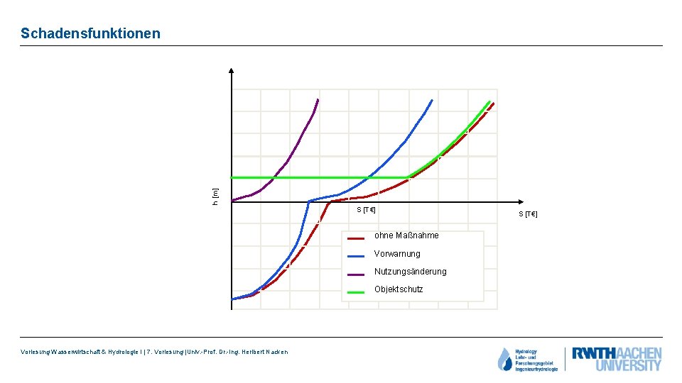 h [m] Schadensfunktionen SS[TDM] [T€] ohne Maßnahme Vorwarnung Nutzungsänderung Objektschutz Vorlesung Wasserwirtschaft & Hydrologie