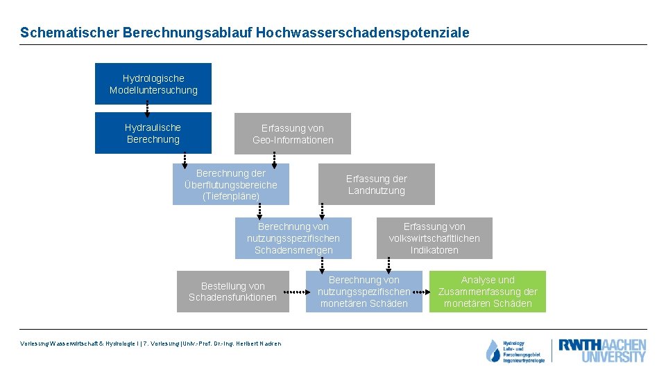 Schematischer Berechnungsablauf Hochwasserschadenspotenziale Hydrologische Modelluntersuchung Hydraulische Berechnung Erfassung von Geo-Informationen Berechnung der Überflutungsbereiche (Tiefenpläne)