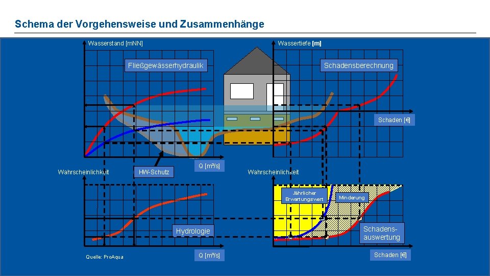 Schema der Vorgehensweise und Zusammenhänge Wasserstand [m. NN] Wassertiefe [m] Fließgewässerhydraulik Schadensberechnung Schaden [€]